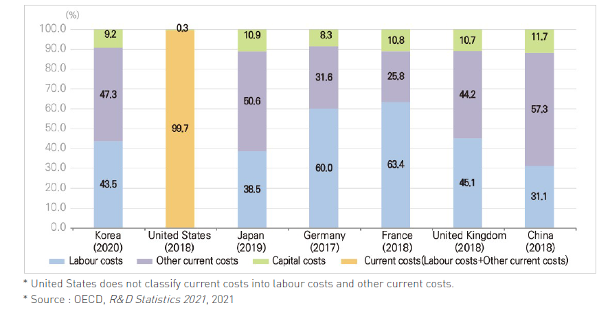 R&D expenditure rate by type of costs (Major countries)