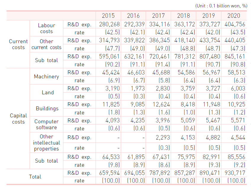 R&D expenditure by type of costs (Korea)