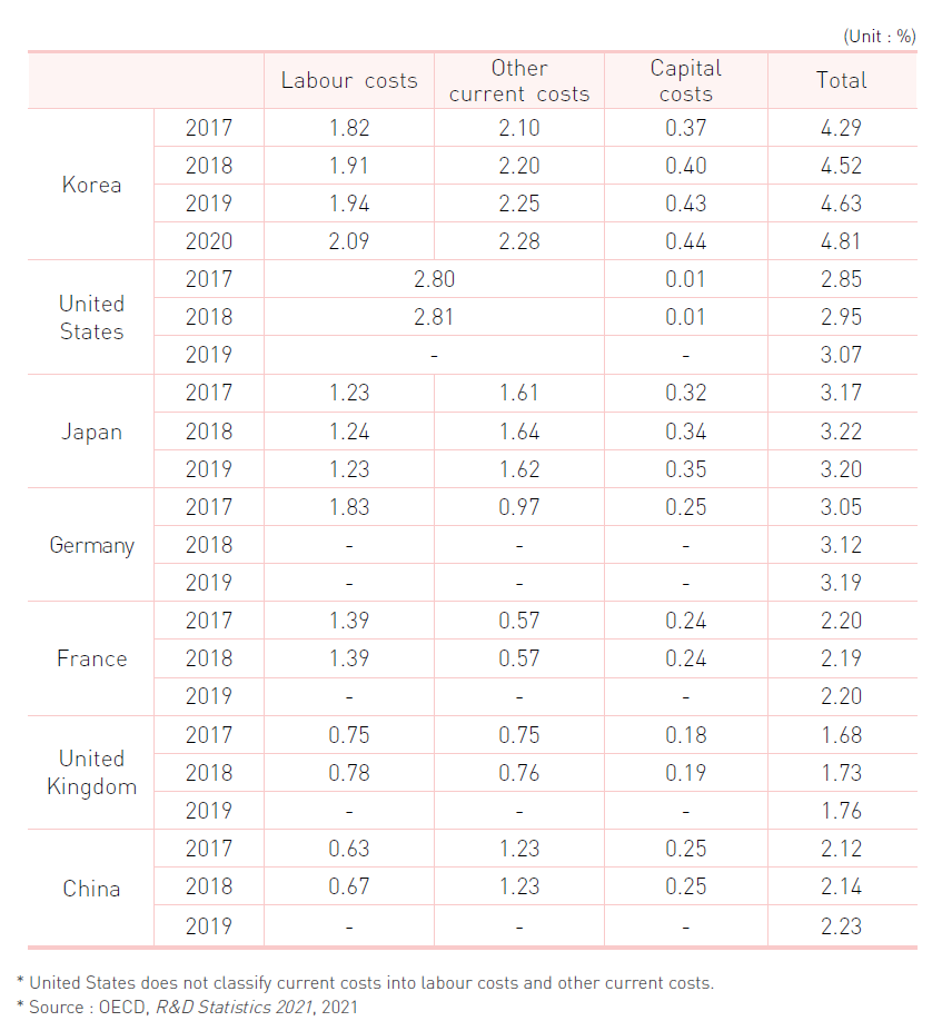 R&D expenditure rate to GDP by type of costs (Major countries)