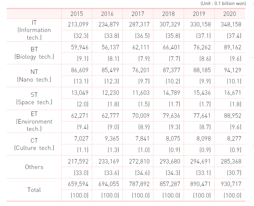 R&D expenditure by 6Ts (Korea)