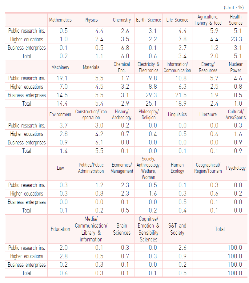 R&D expenditure rate by sector of performance and technology classification, 2020 (Korea)