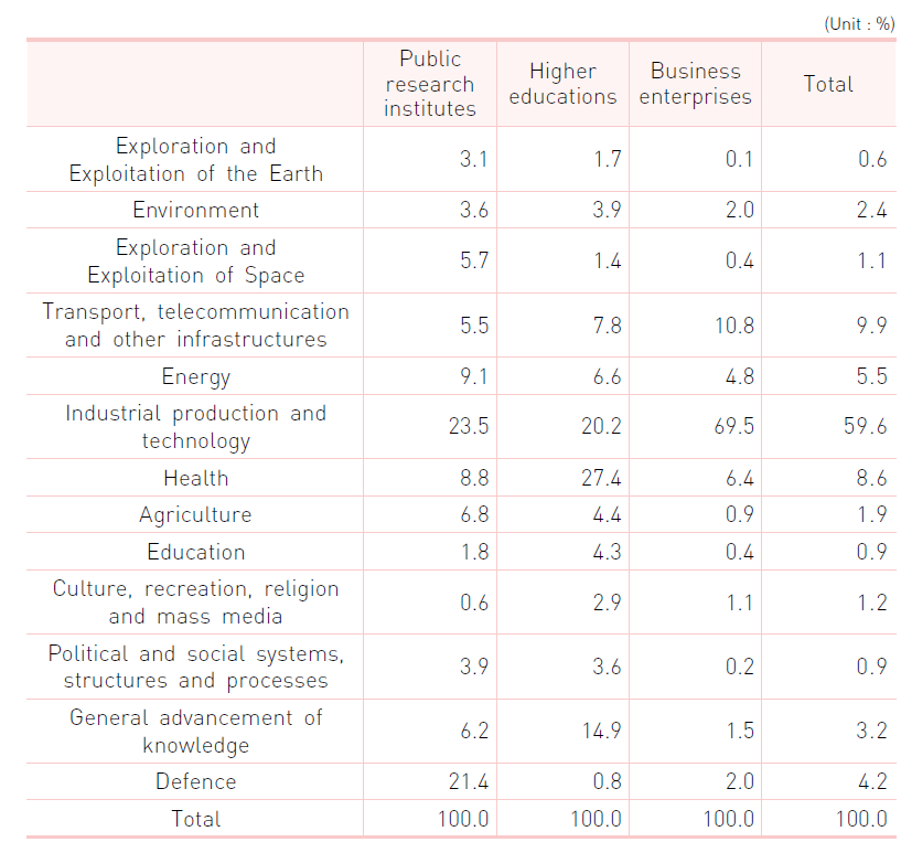 R&D expenditure rate by sector of performance and socio-economics objectives, 2020 (Korea)