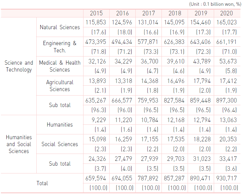 R&D expenditure by field of R&D (Korea)