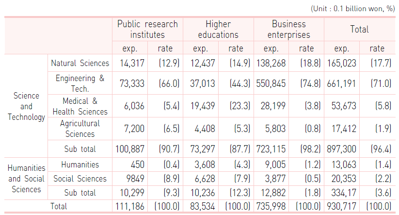 R&D expenditure by sector of performance and field of R&D, 2020 (Korea)