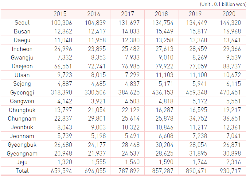 R&D expenditure by region (Korea)