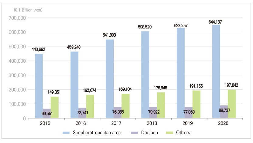 R&D expenditure in Seoul metropolitan area and Daejeon (Korea)