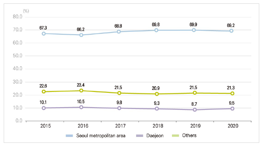 R&D expenditure rate in Seoul metropolitan area and Daejeon (Korea)