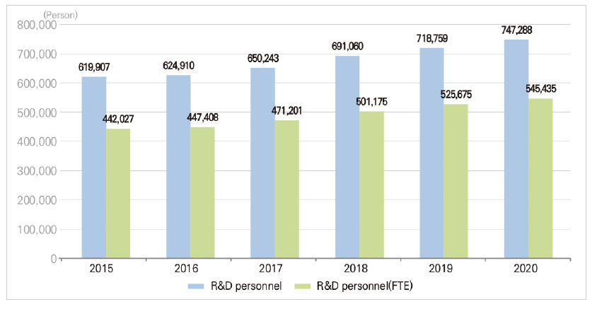 R&D personnel (Korea)