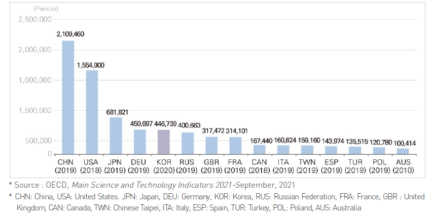 Researchers(FTE) by country