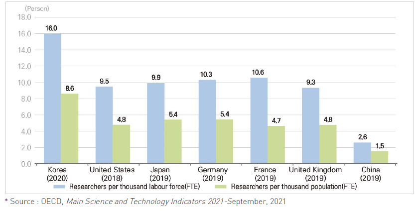 Researchers(FTE) per thousand population/labour force (Major countries)