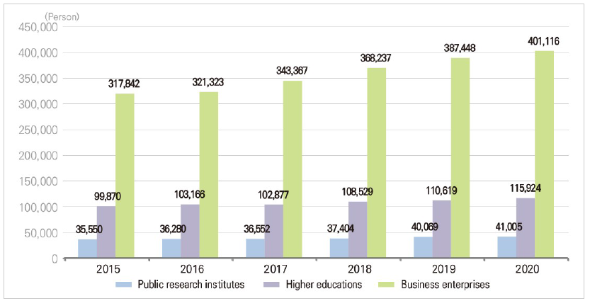 Researchers by sector of performance (Korea)