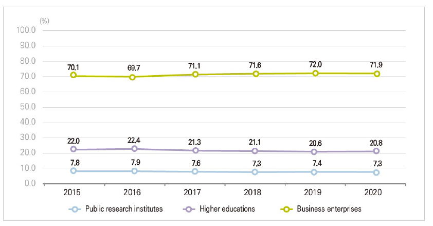 Researchers rate by sector of performance (Korea)