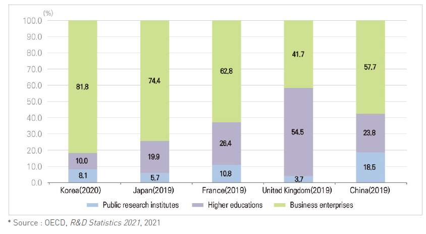 Researchers(FTE) rate by sector of performance (Major countries)