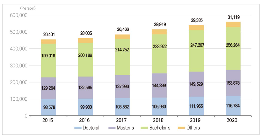 Researchers by degree (Korea)