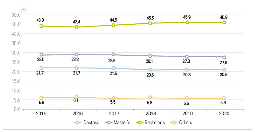 Researchers rate by degree (Korea)