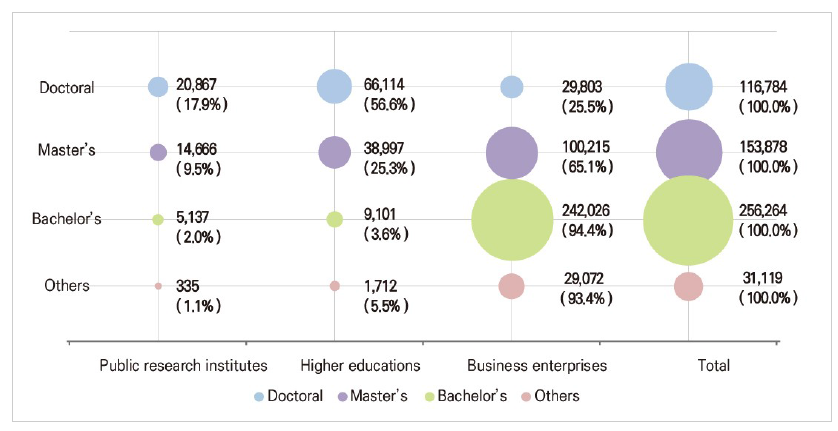 Distribution of researchers by sector of performance and degree, 2020 (Korea)