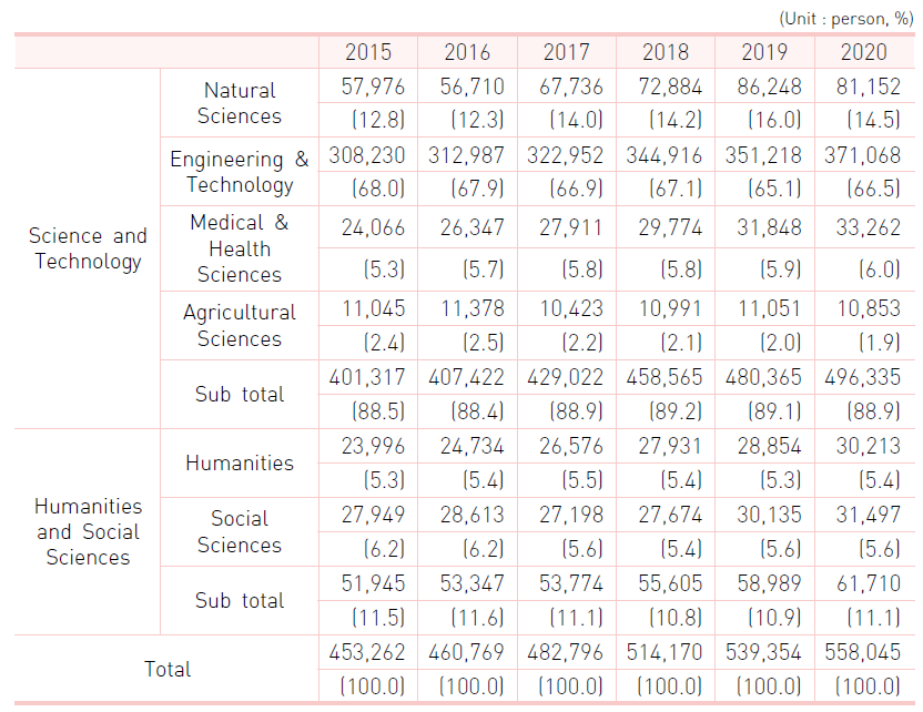 Researchers by major field of study (Korea)