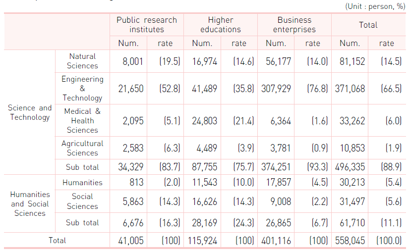 Researchers by sector of performance and major field of study, 2019 (Korea)