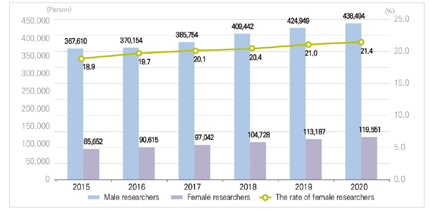 Researchers by gender (Korea)