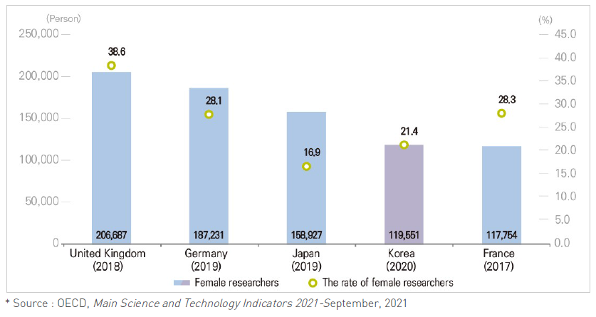 Female researchers (Major countries)