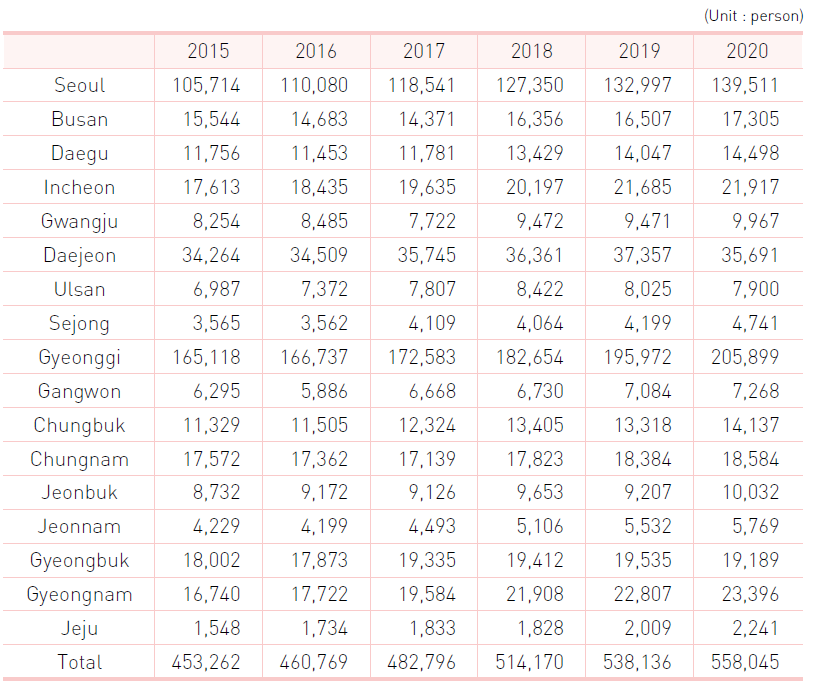 Researchers by region (Korea)