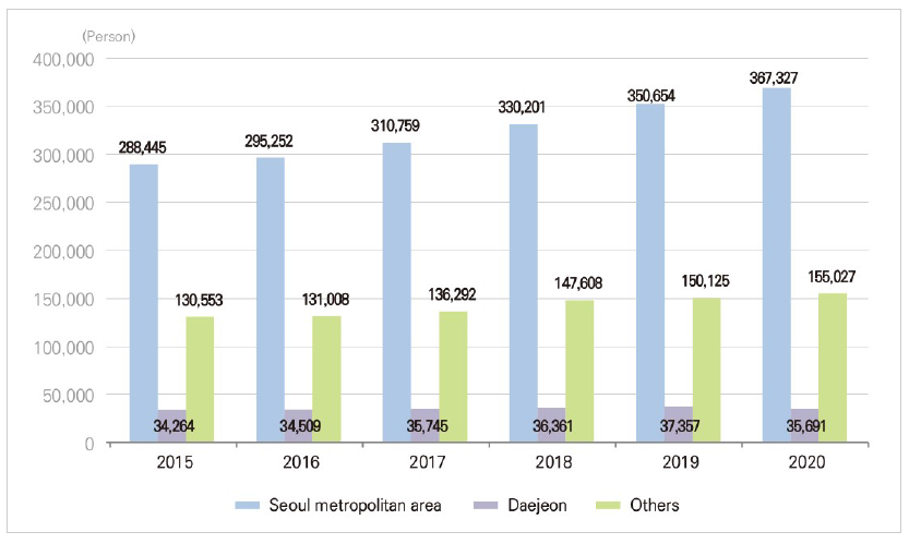 Researchers in Seoul metropolitan area and Daejeon (Korea)