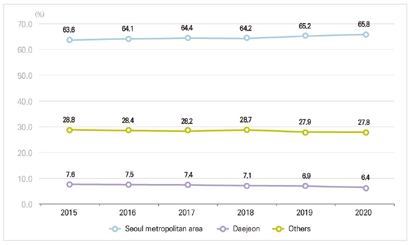 Researchers rate in Seoul metropolitan area and Daejeon (Korea)