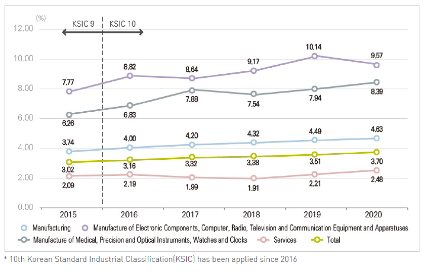 R&D expenditure rate to sales by major industries (Korea)