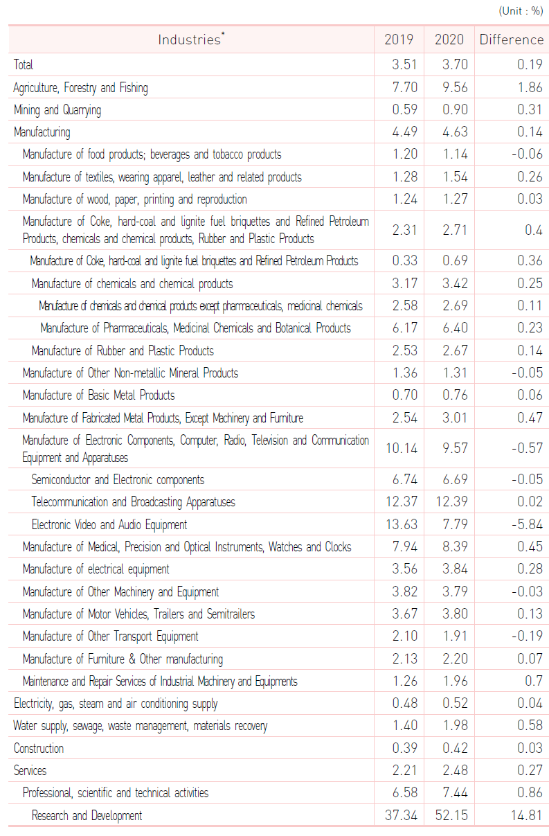 R&D expenditure rate to sales status by industry, 2019 (Korea)