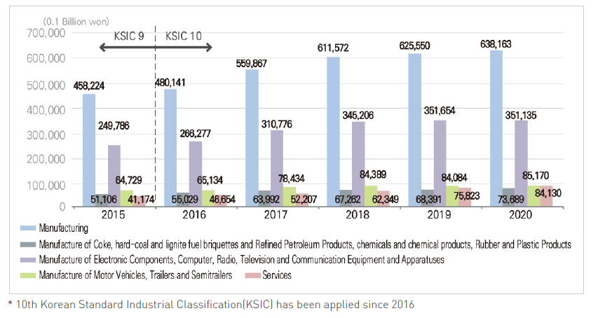 R&D expenditure by major industries (Korea)