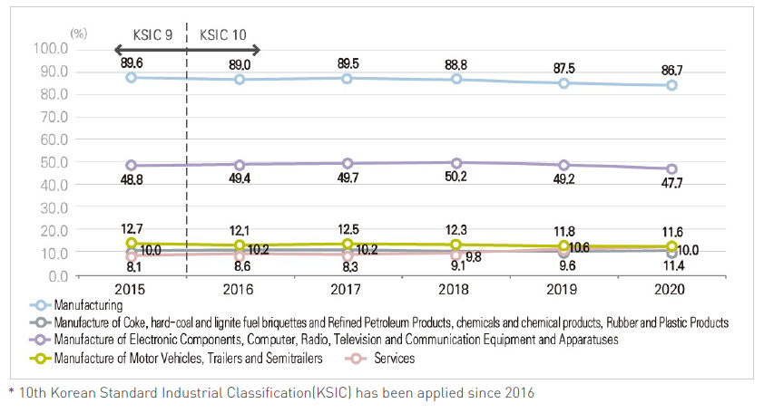 R&D expenditure rate by major industries (Korea)