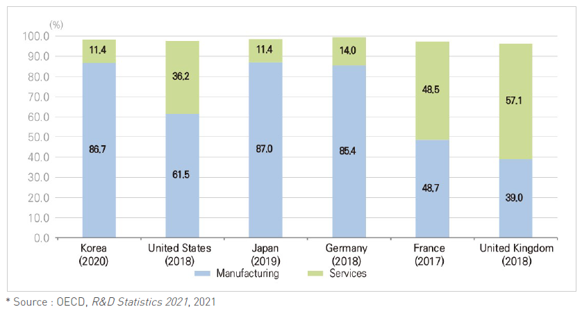 R&D expenditure rate by major industries (Major countries)