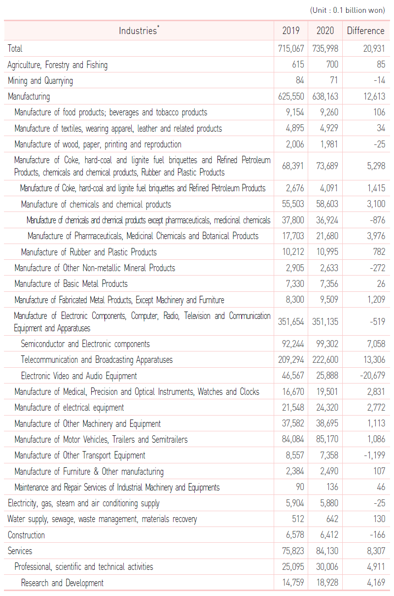 R&D expenditure status by industry, 2019 (Korea)