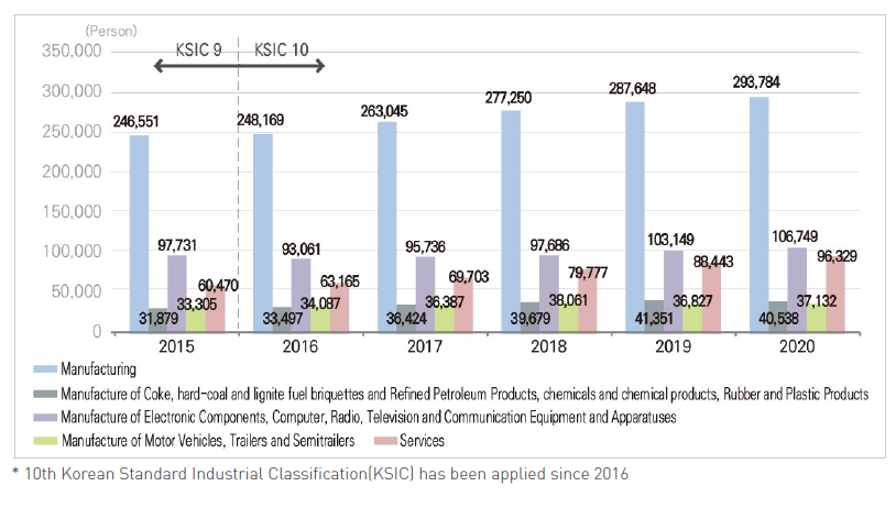 Researchers by major industries (Korea)