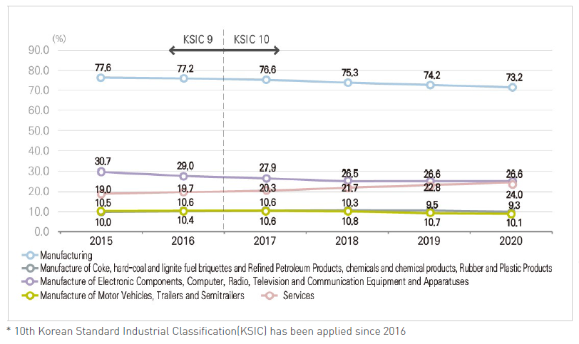 Researchers rate by major industries (Korea)