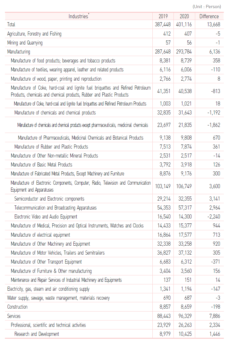 Researchers status by industry, 2019 (Korea)