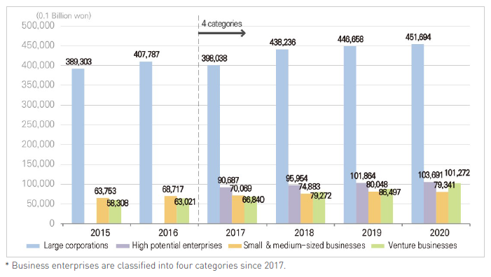 R&D expenditure by company type (Korea)