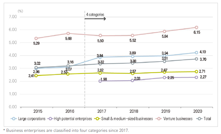 R&D expenditure rate to sales by company type (Korea)