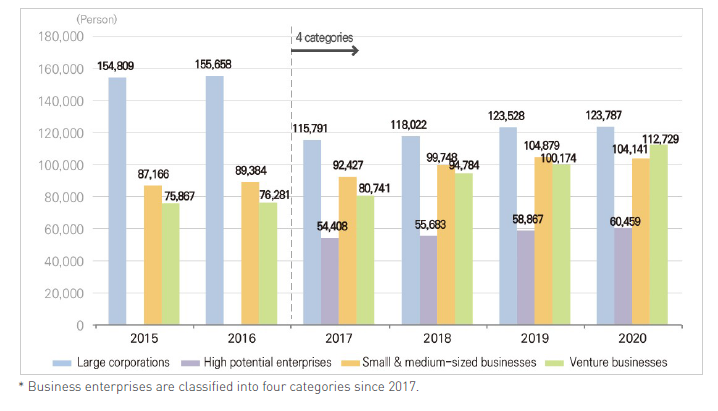 Researchers by company type (Korea)