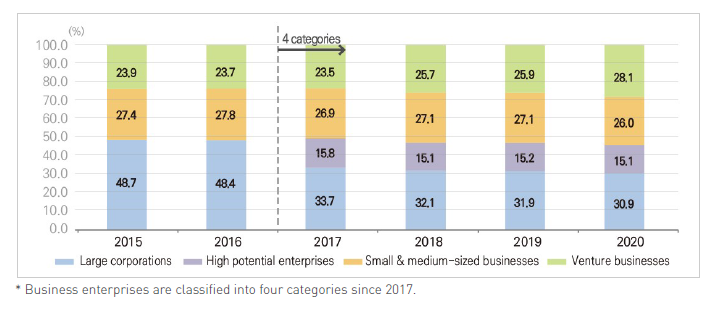 Researchers rate by company type (Korea)