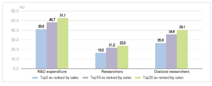 R&D concentration rate of the top sales companies, 2020 (Korea)