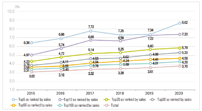 R&D expenditure rate to sales of the top sales companies (Korea)