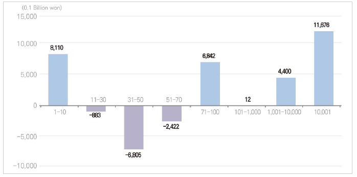 R&D expenditure change of top companies ranked by sales (Korea)