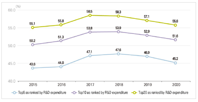 Concentration rate of the top R&D expenditure companies (Korea)