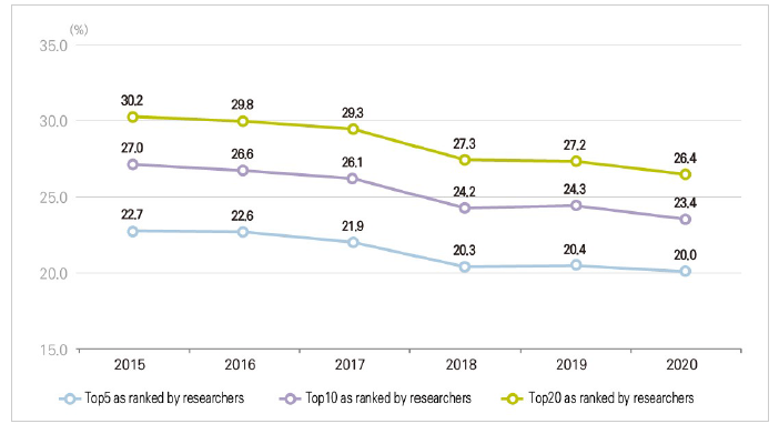 Concentration rate of the top researchers companies (Korea)