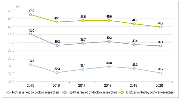 Concentration rate of the top doctoral researchers companies (Korea)