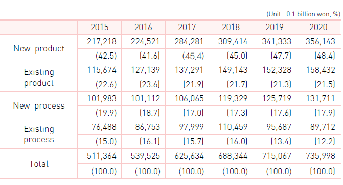 R&D expenditure by type of usage (Korea)