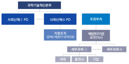 (가칭)K-moonshot 프로젝트 추진체계(안)