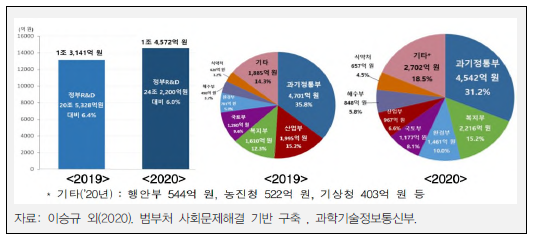 우리나라 부처별 사회문제해결 정부R&D 예산 변화