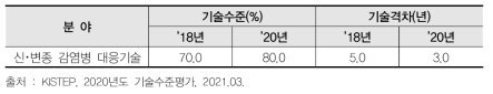 신･변종 감염병 대응기술 분야 국내 기술수준 및 기술격차